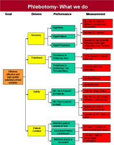 phlebotomy-value-tree